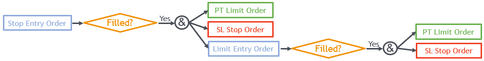 Order Combination flow chart